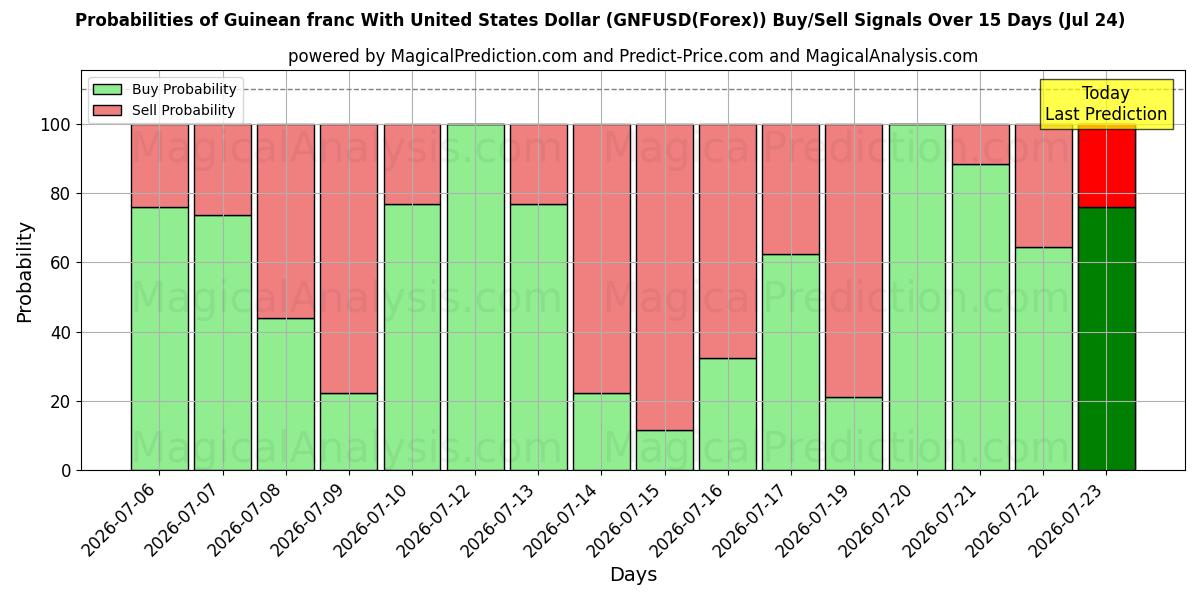 Probabilities of 几内亚法郎兑美元 (GNFUSD(Forex)) Buy/Sell Signals Using Several AI Models Over 5 Days (24 Jul) 