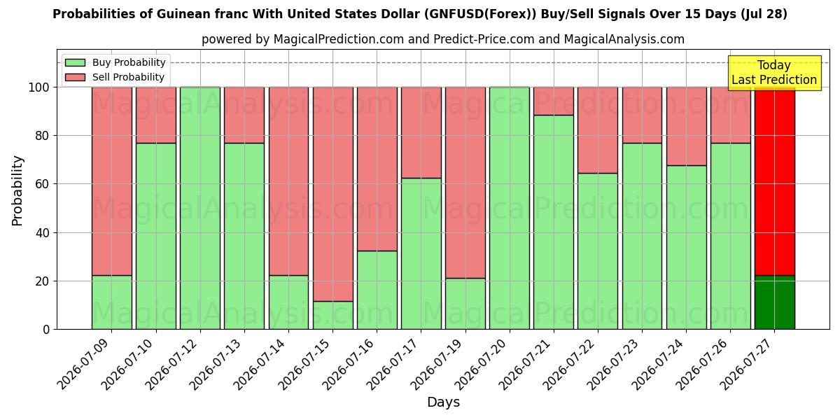 Probabilities of Guinea-franc med amerikanske dollar (GNFUSD(Forex)) Buy/Sell Signals Using Several AI Models Over 5 Days (28 Jul) 