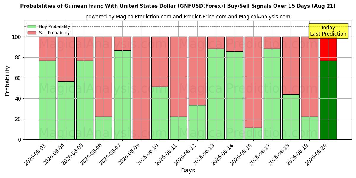 Probabilities of Guinean franc With United States Dollar (GNFUSD(Forex)) Buy/Sell Signals Using Several AI Models Over 5 Days (10 Aug) 