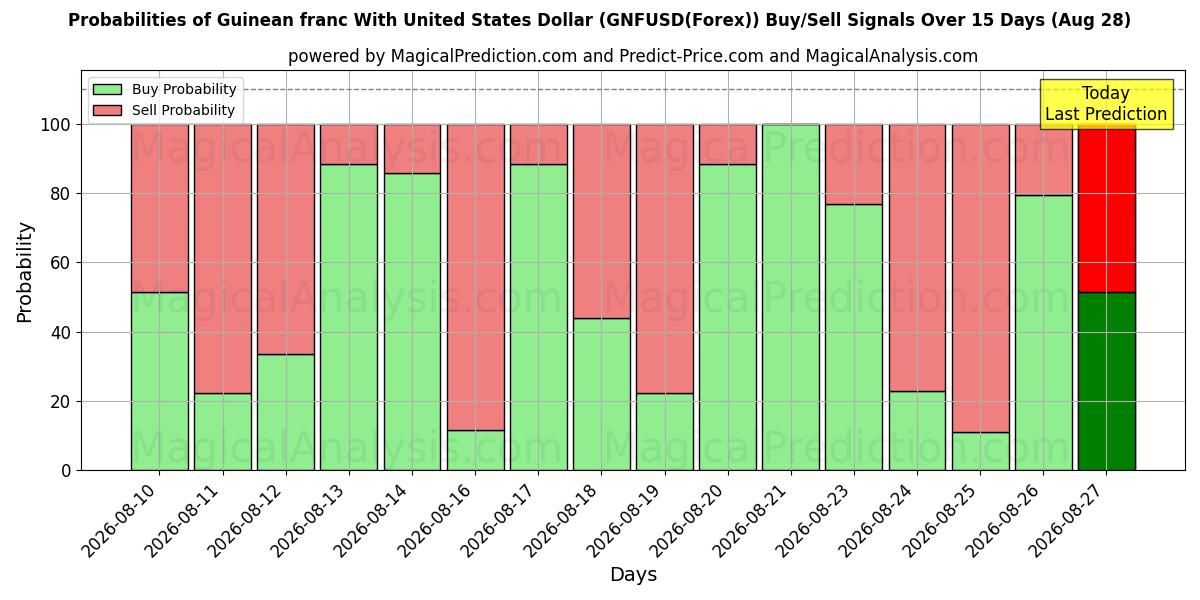 Probabilities of Franc guinéen avec dollar américain (GNFUSD(Forex)) Buy/Sell Signals Using Several AI Models Over 5 Days (28 Aug) 