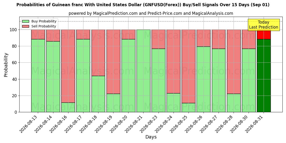 Probabilities of Franco guineano con il dollaro degli Stati Uniti (GNFUSD(Forex)) Buy/Sell Signals Using Several AI Models Over 5 Days (01 Sep) 
