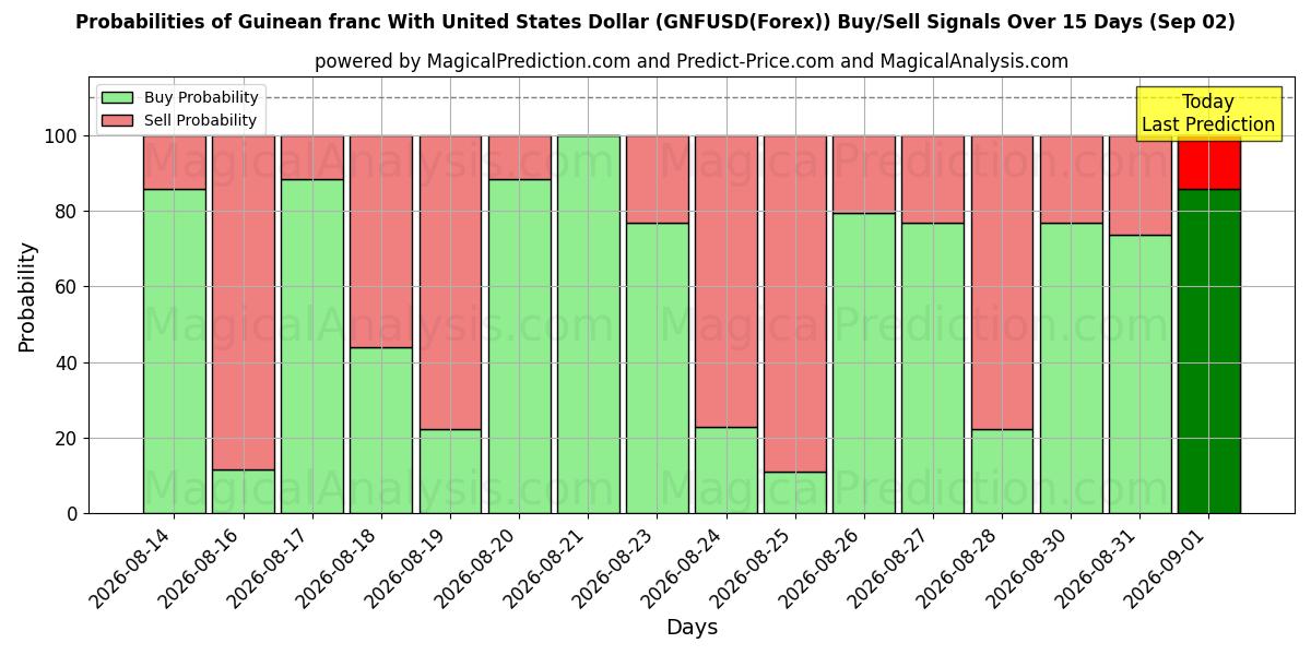 Probabilities of Gine Frangı ile ABD Doları (GNFUSD(Forex)) Buy/Sell Signals Using Several AI Models Over 5 Days (02 Sep) 