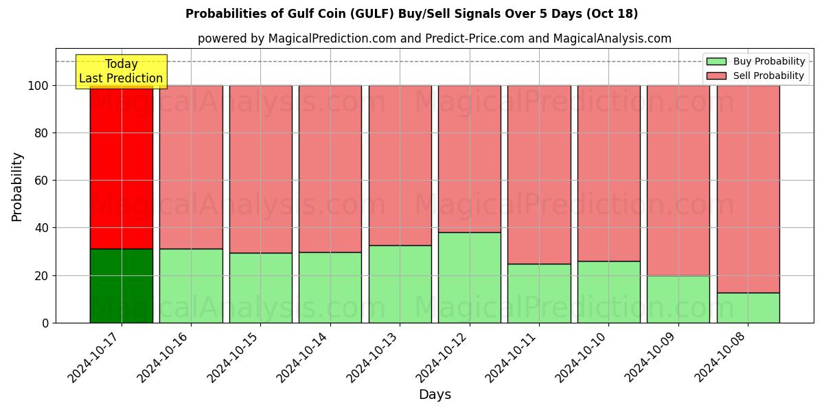 Probabilities of Gulf Coin (GULF) Buy/Sell Signals Using Several AI Models Over 5 Days (18 Oct) 