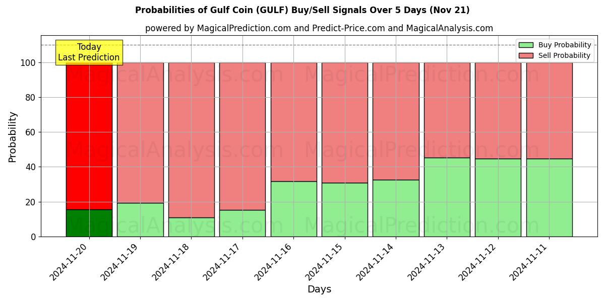 Probabilities of Gulf Coin (GULF) Buy/Sell Signals Using Several AI Models Over 5 Days (21 Nov) 