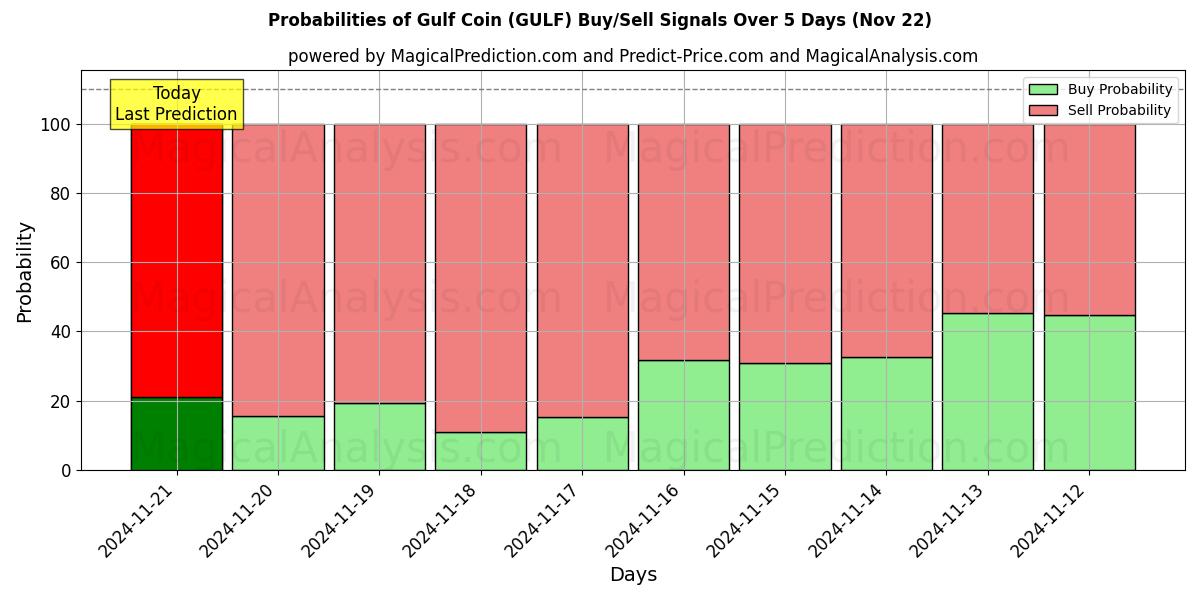 Probabilities of Moneta del Golfo (GULF) Buy/Sell Signals Using Several AI Models Over 5 Days (22 Nov) 