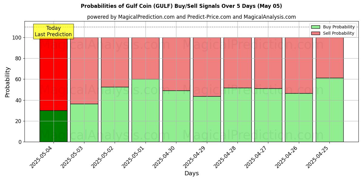 Probabilities of Gulf Coin (GULF) Buy/Sell Signals Using Several AI Models Over 5 Days (16 Mar) 
