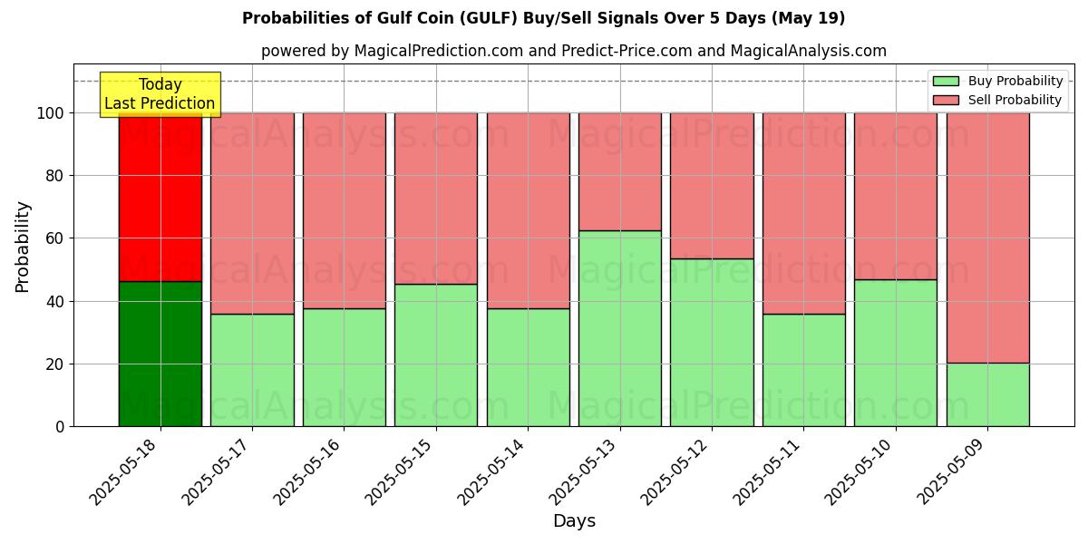 Probabilities of Gulf Coin (GULF) Buy/Sell Signals Using Several AI Models Over 5 Days (19 May) 