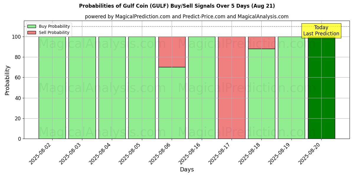 Probabilities of Gulf Coin (GULF) Buy/Sell Signals Using Several AI Models Over 5 Days (21 Aug) 