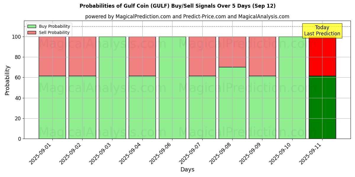 Probabilities of ガルフコイン (GULF) Buy/Sell Signals Using Several AI Models Over 5 Days (12 Sep) 