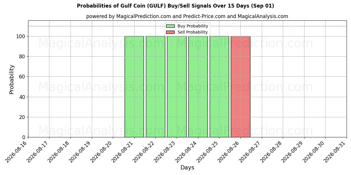 Probabilities of ガルフコイン (GULF) Buy/Sell Signals Using Several AI Models Over 5 Days (01 Sep) 