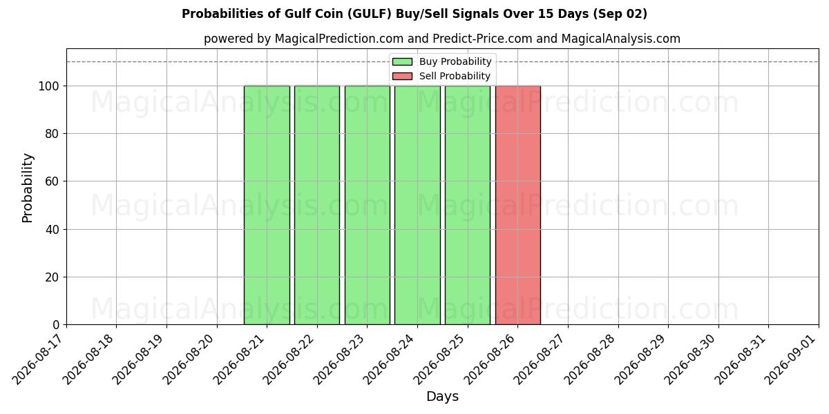 Probabilities of Pièce du Golfe (GULF) Buy/Sell Signals Using Several AI Models Over 5 Days (02 Sep) 