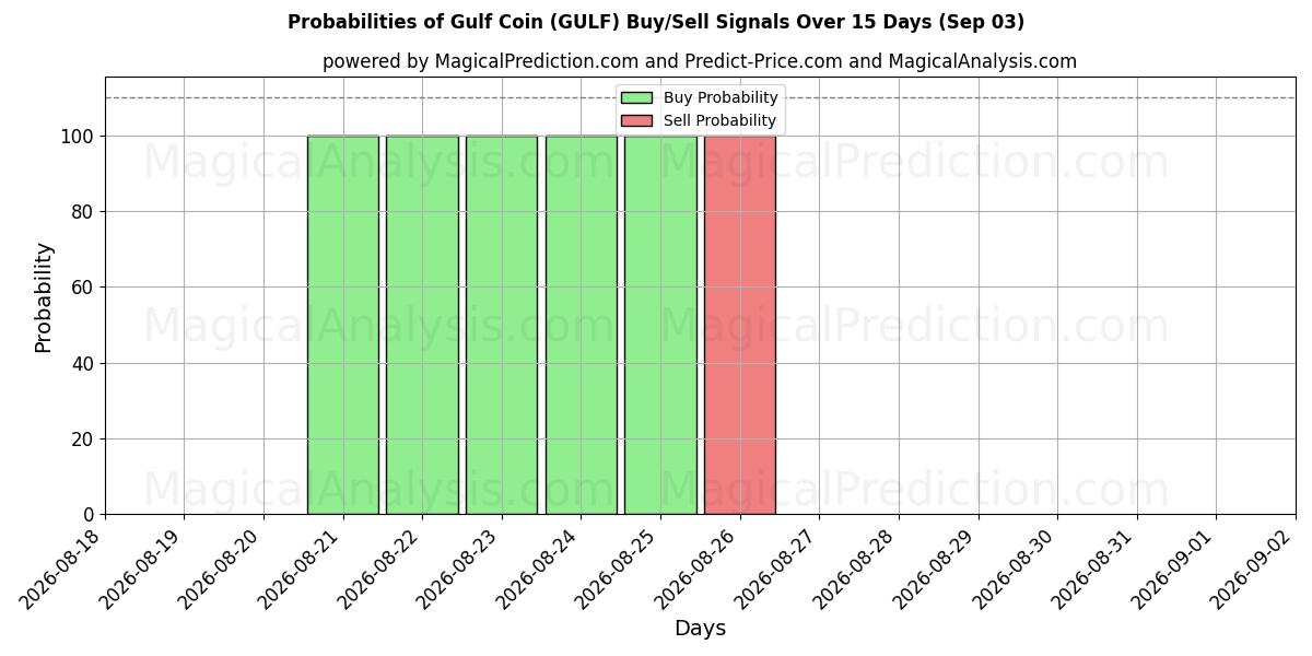 Probabilities of Gulf Coin (GULF) Buy/Sell Signals Using Several AI Models Over 5 Days (03 Sep) 
