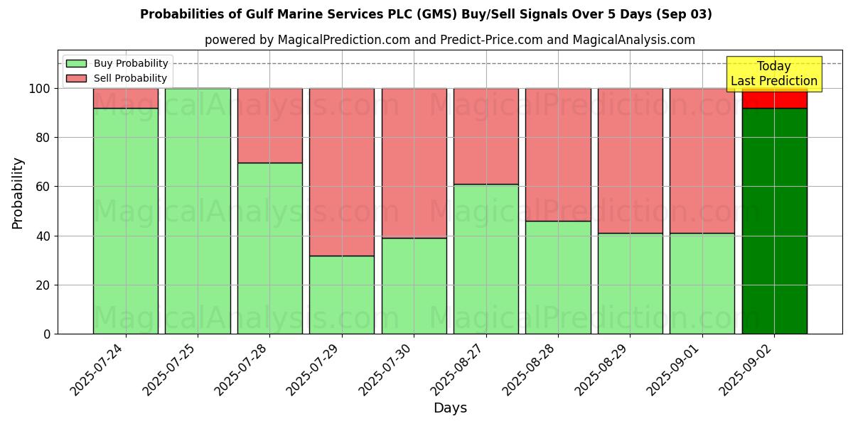 Sjanser for Gulf Marine Services PLC (GMS) kjøp/salg signaler med flere AI-modeller over 10 dager (03 Sep) Probabilities of Gulf Marine Services PLC (GMS) Buy/Sell Signals Using Several AI Models Over 5 Days (03 Sep)