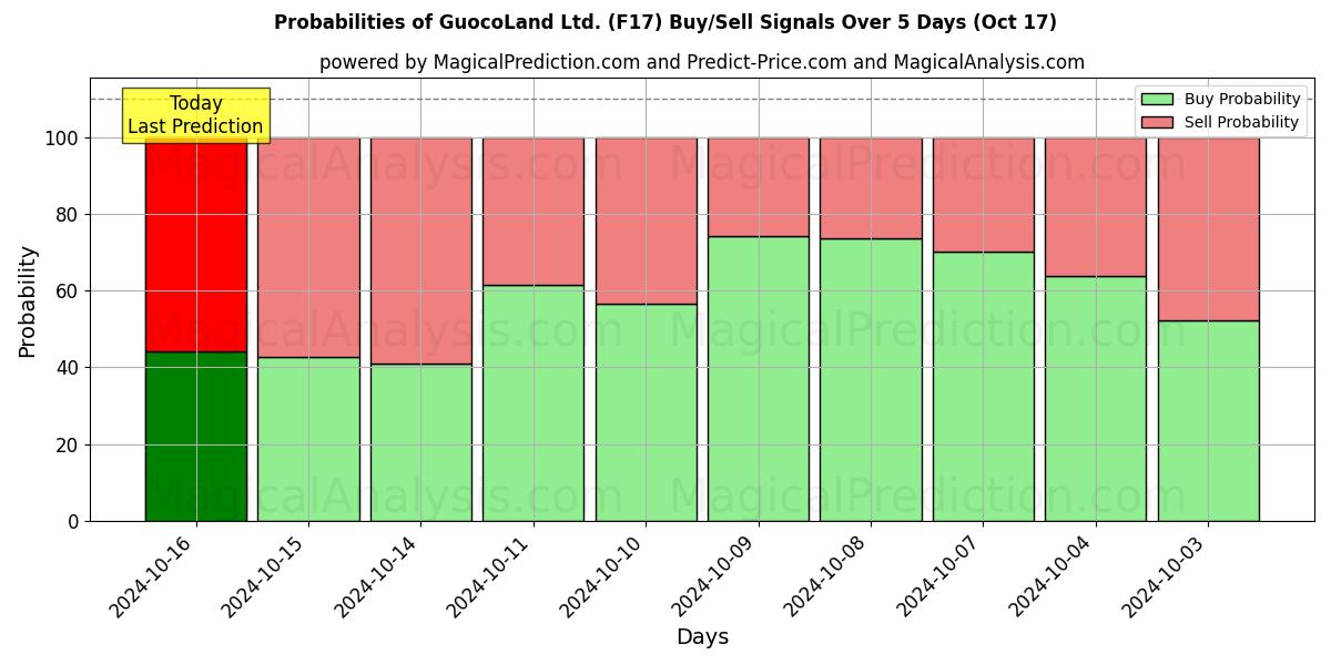 Probabilities of GuocoLand Ltd. (F17) Buy/Sell Signals Using Several AI Models Over 5 Days (17 Oct) 