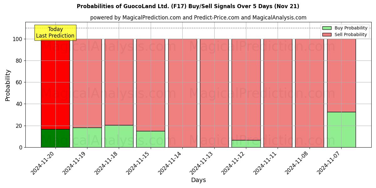 Probabilities of GuocoLand Ltd. (F17) Buy/Sell Signals Using Several AI Models Over 5 Days (21 Nov) 