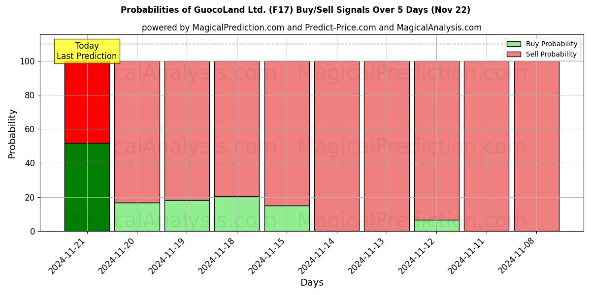 Probabilities of GuocoLand Ltd. (F17) Buy/Sell Signals Using Several AI Models Over 5 Days (22 Nov) 