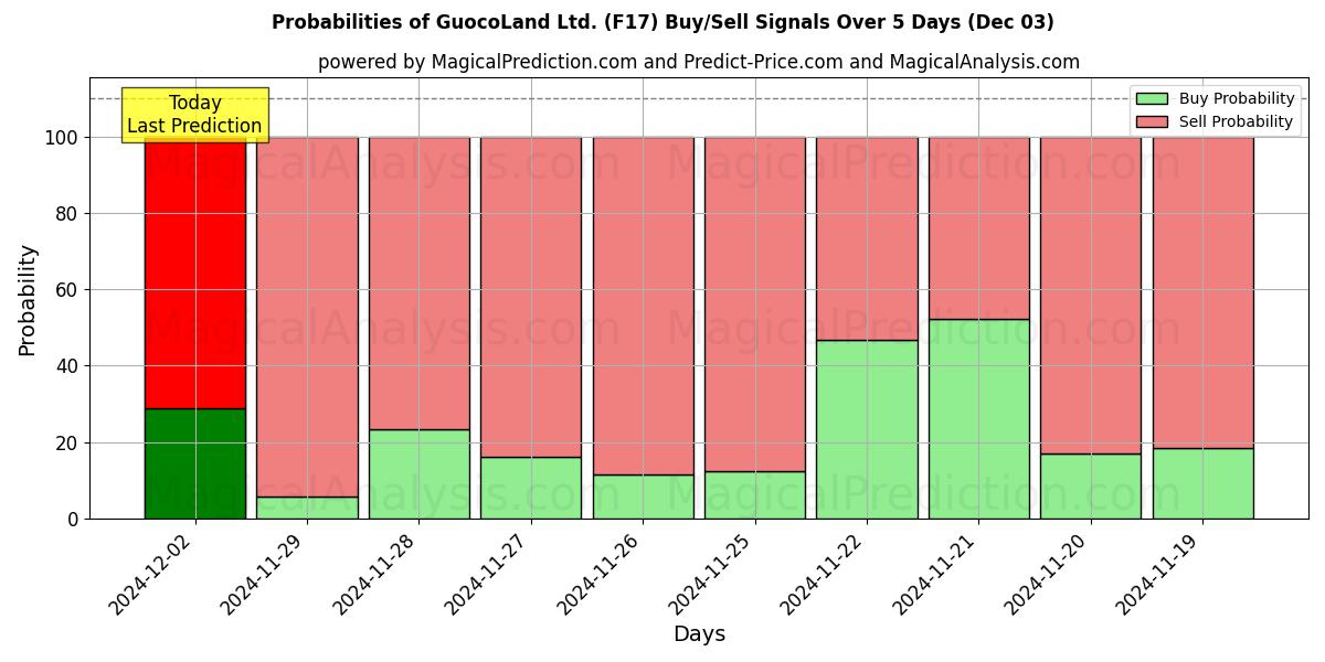 Probabilities of GuocoLand Ltd. (F17) Buy/Sell Signals Using Several AI Models Over 5 Days (03 Dec) 