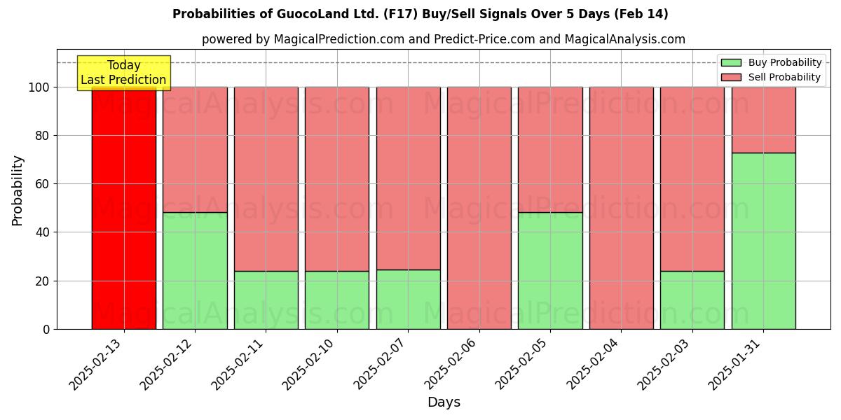 Probabilities of GuocoLand Ltd. (F17) Buy/Sell Signals Using Several AI Models Over 5 Days (28 Jan) 