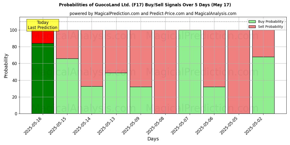 Probabilities of GuocoLand Ltd. (F17) Buy/Sell Signals Using Several AI Models Over 5 Days (17 May) 