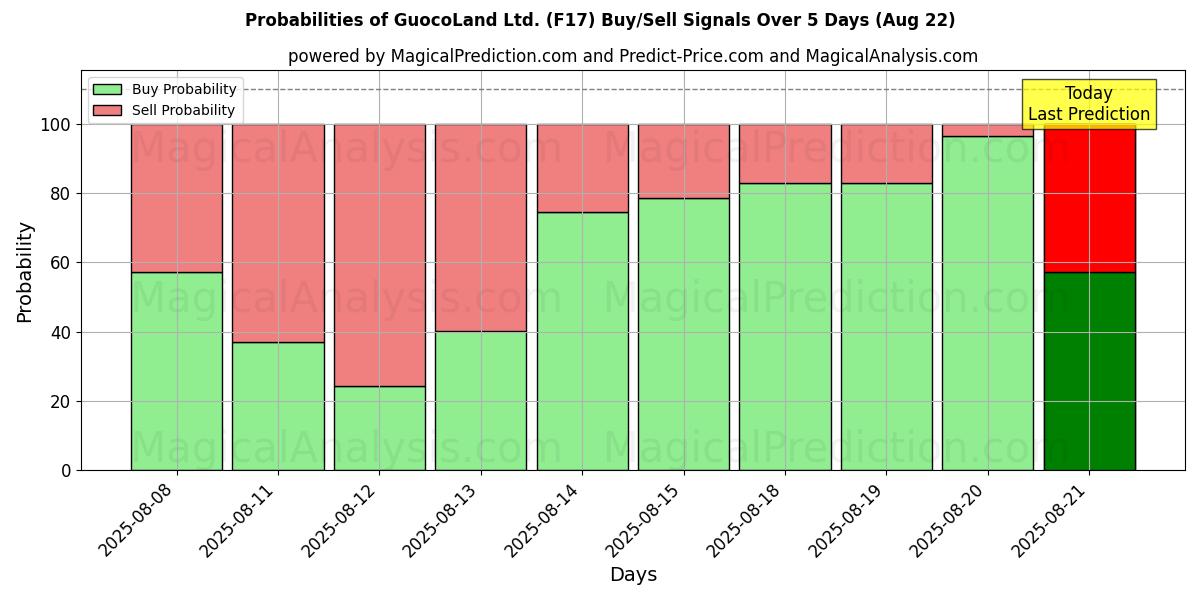 Probabilities of GuocoLand Ltd. (F17) Buy/Sell Signals Using Several AI Models Over 5 Days (22 Aug) 