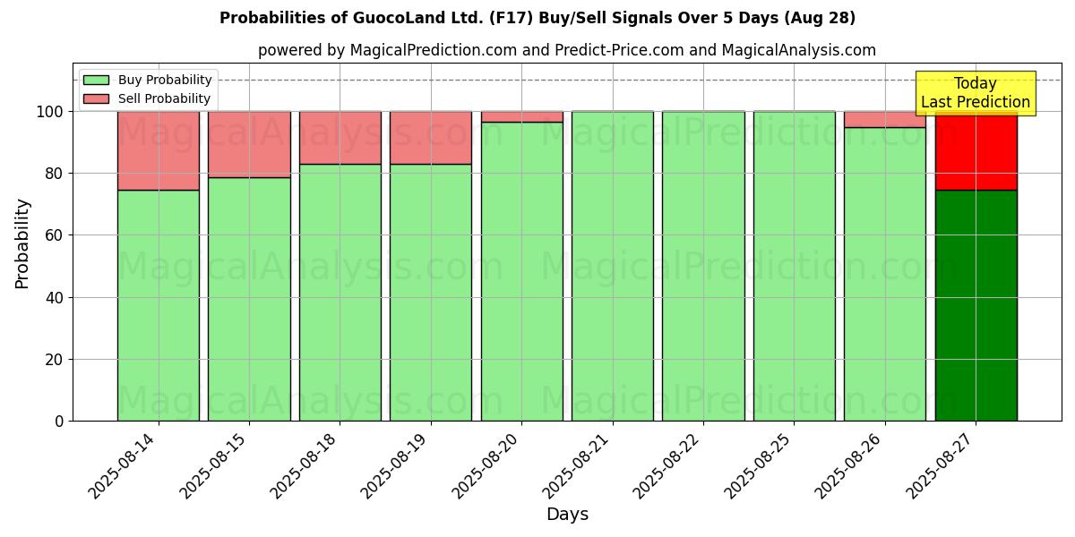 Probabilities of GuocoLand Ltd. (F17) Buy/Sell Signals Using Several AI Models Over 5 Days (28 Aug) 