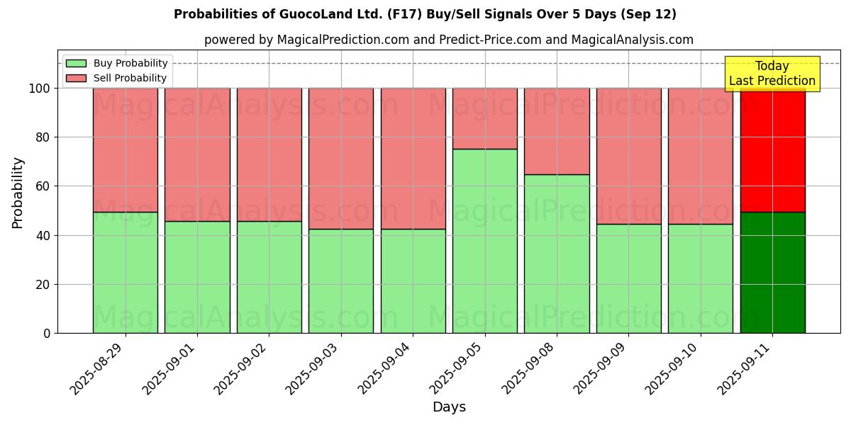 Probabilities of GuocoLand Ltd. (F17) Buy/Sell Signals Using Several AI Models Over 5 Days (12 Sep) 