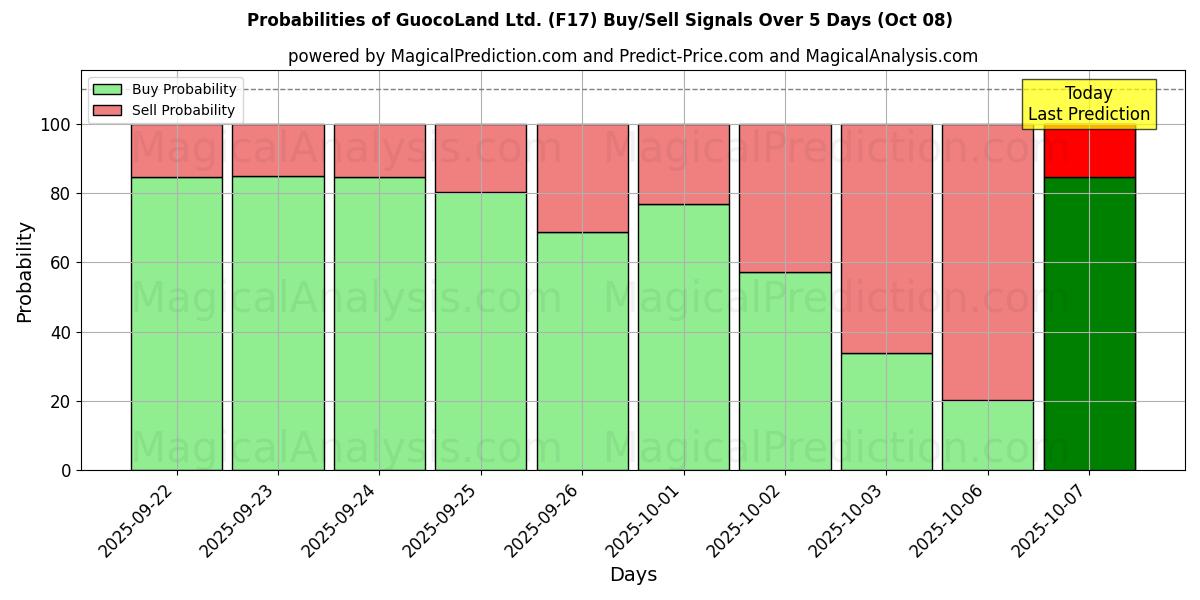 Probabilities of GuocoLand Ltd. (F17) Buy/Sell Signals Using Several AI Models Over 5 Days (08 Oct) 