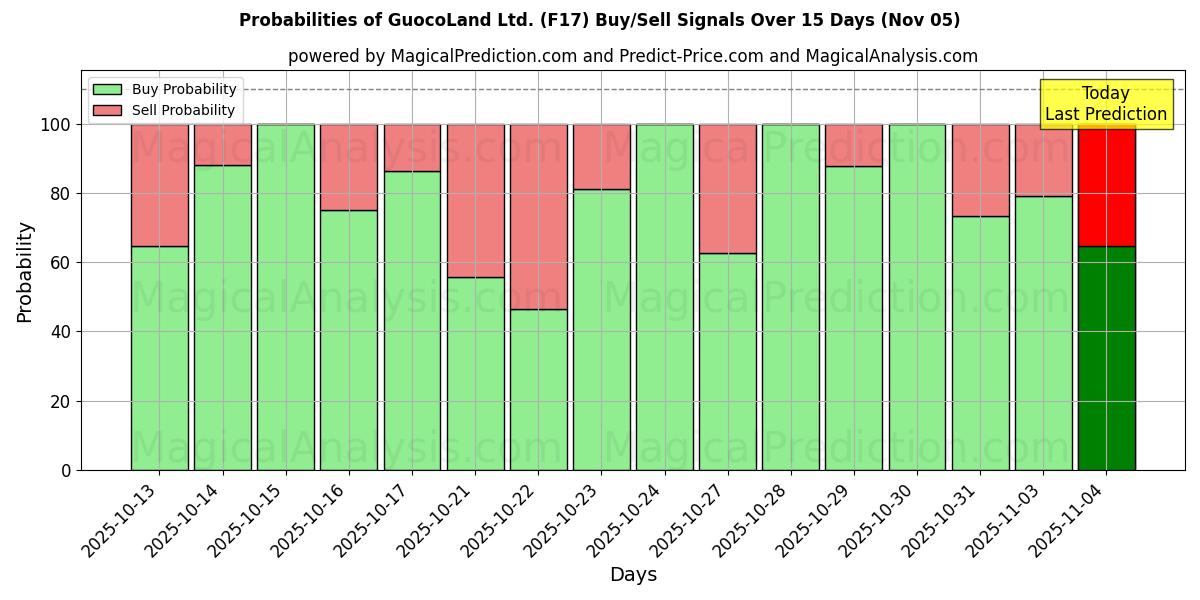 Probabilities of GuocoLand Ltd. (F17) Buy/Sell Signals Using Several AI Models Over 5 Days (05 Nov) 