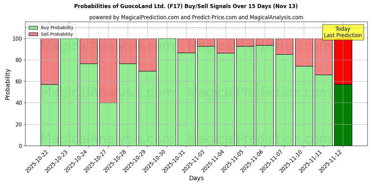Probabilities of GuocoLand Ltd. (F17) Buy/Sell Signals Using Several AI Models Over 5 Days (13 Nov) 