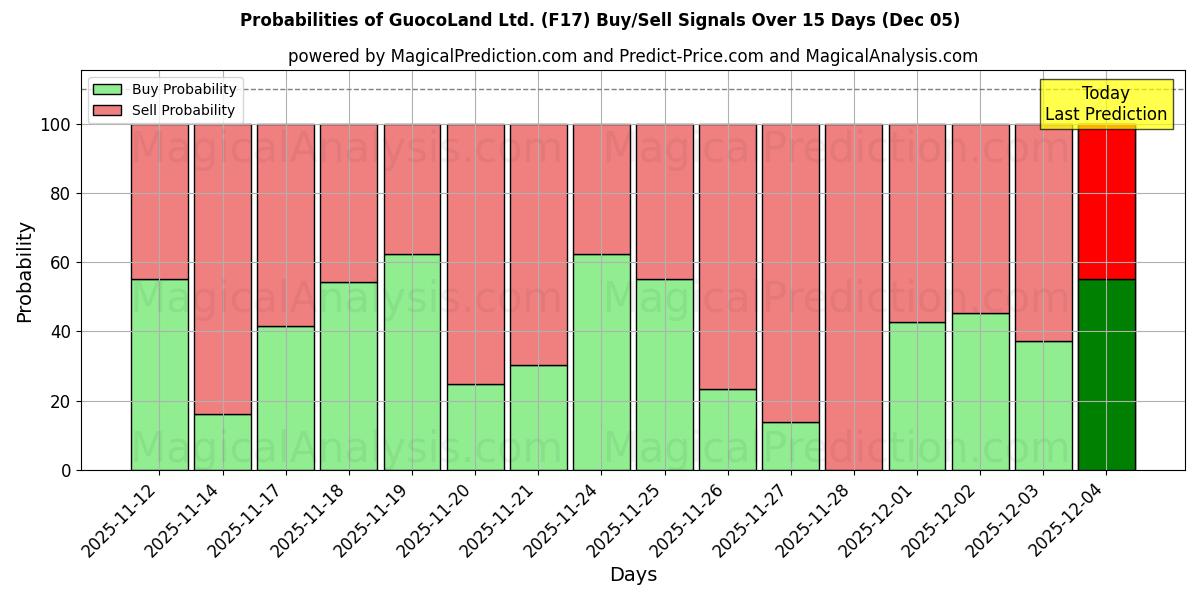 Probabilities of GuocoLand Ltd. (F17) Buy/Sell Signals Using Several AI Models Over 5 Days (05 Dec) 
