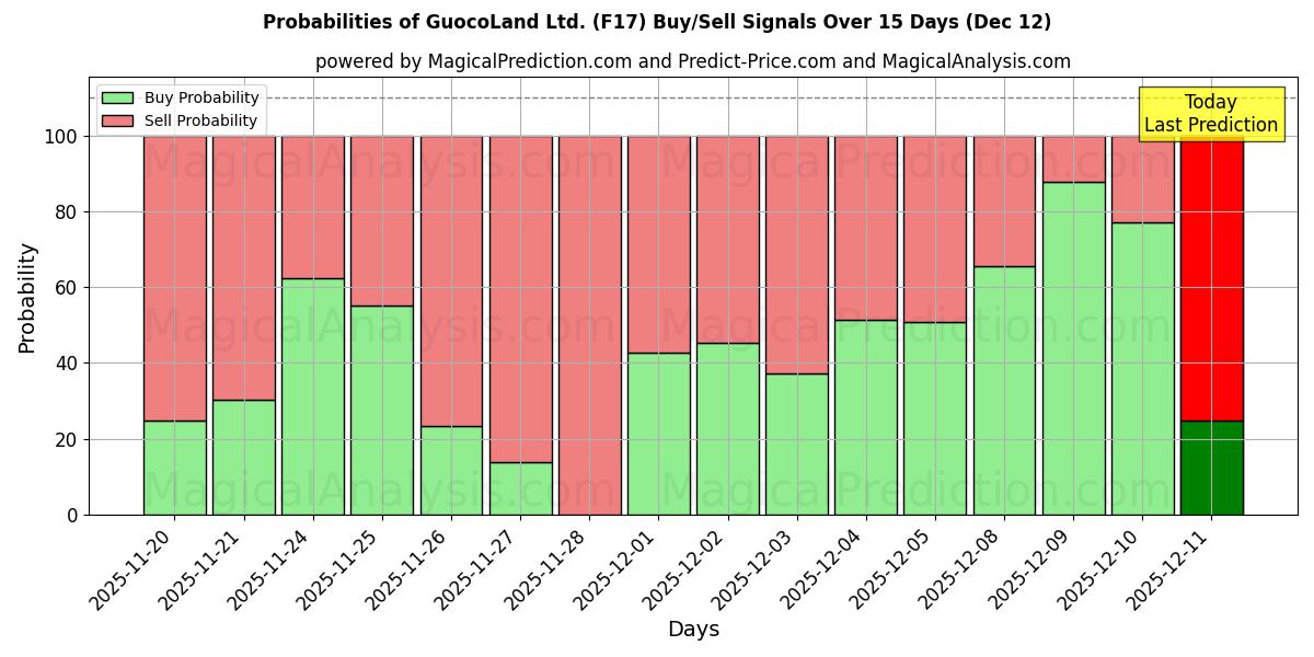 Probabilities of GuocoLand Ltd. (F17) Buy/Sell Signals Using Several AI Models Over 5 Days (12 Dec) 