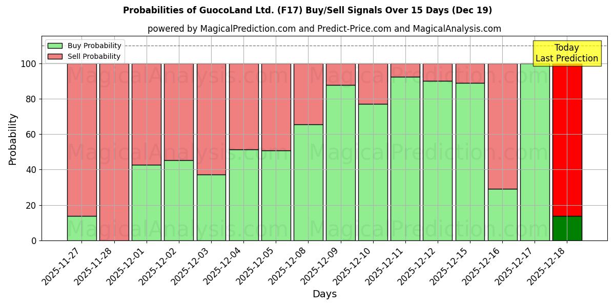 Probabilities of GuocoLand Ltd. (F17) Buy/Sell Signals Using Several AI Models Over 5 Days (19 Dec) 