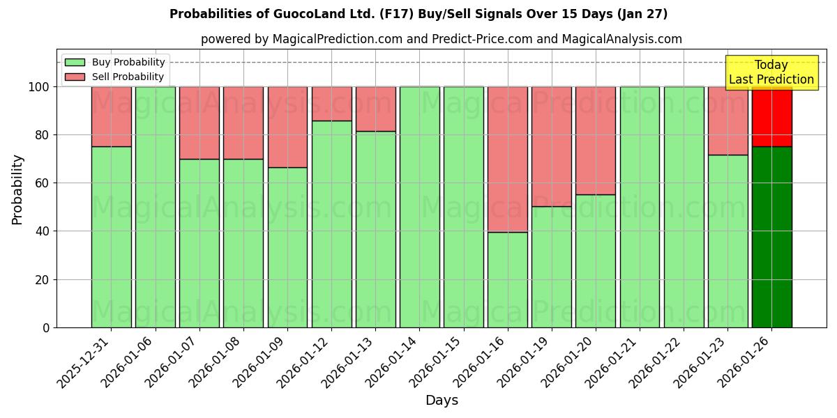 Probabilities of GuocoLand Ltd. (F17) Buy/Sell Signals Using Several AI Models Over 5 Days (27 Jan) 