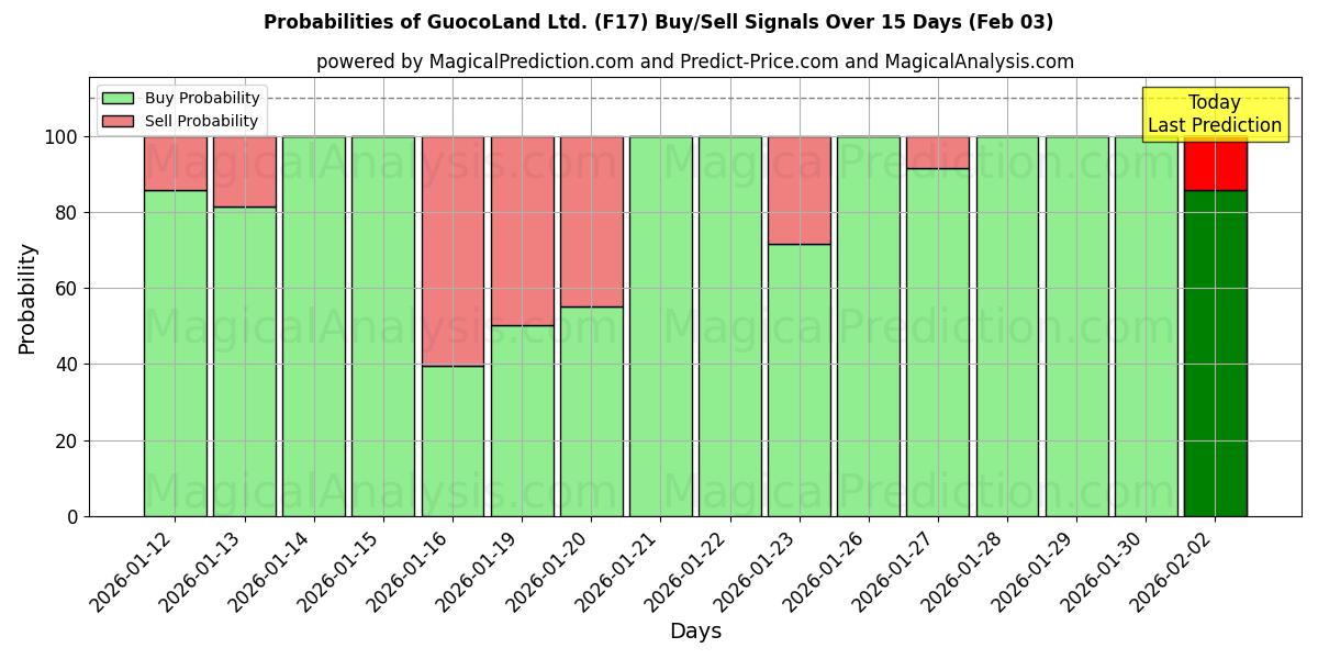 Probabilities of GuocoLand Ltd. (F17) Buy/Sell Signals Using Several AI Models Over 5 Days (03 Feb) 