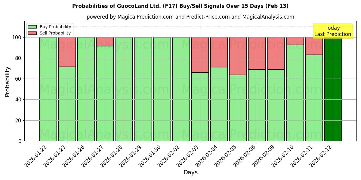 Probabilities of GuocoLand Ltd. (F17) Buy/Sell Signals Using Several AI Models Over 5 Days (13 Feb) 