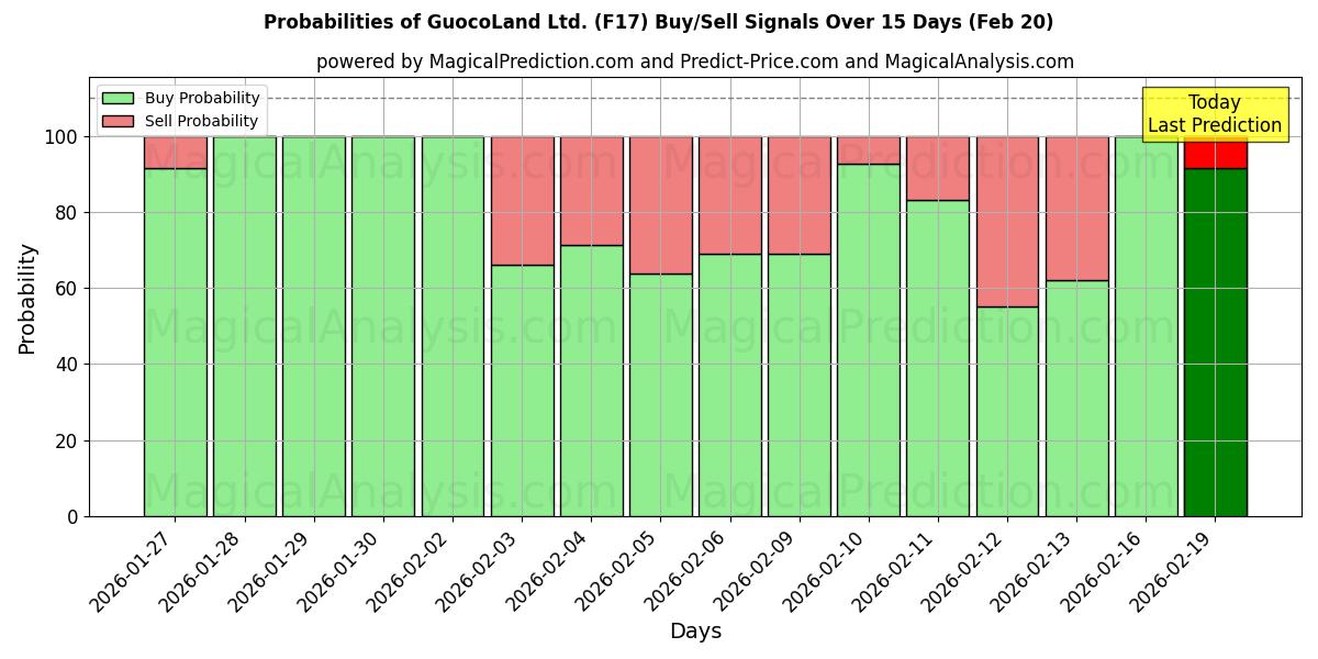 Probabilities of GuocoLand Ltd. (F17) Buy/Sell Signals Using Several AI Models Over 5 Days (20 Feb) 