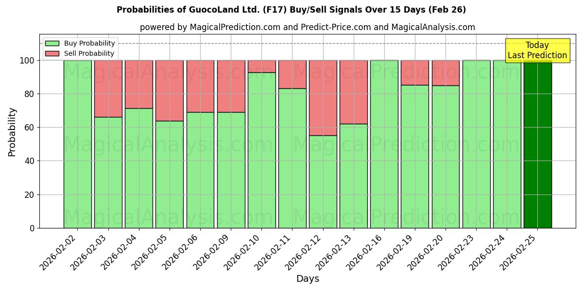 Probabilities of GuocoLand Ltd. (F17) Buy/Sell Signals Using Several AI Models Over 5 Days (26 Feb) 