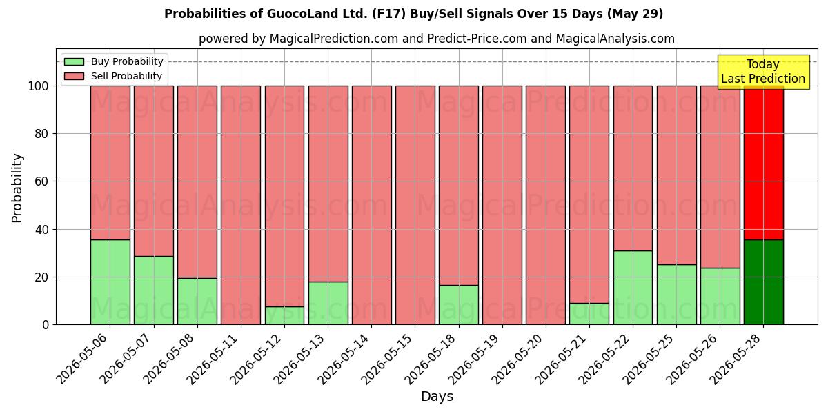 Probabilities of GuocoLand Ltd. (F17) Buy/Sell Signals Using Several AI Models Over 5 Days (29 May) 