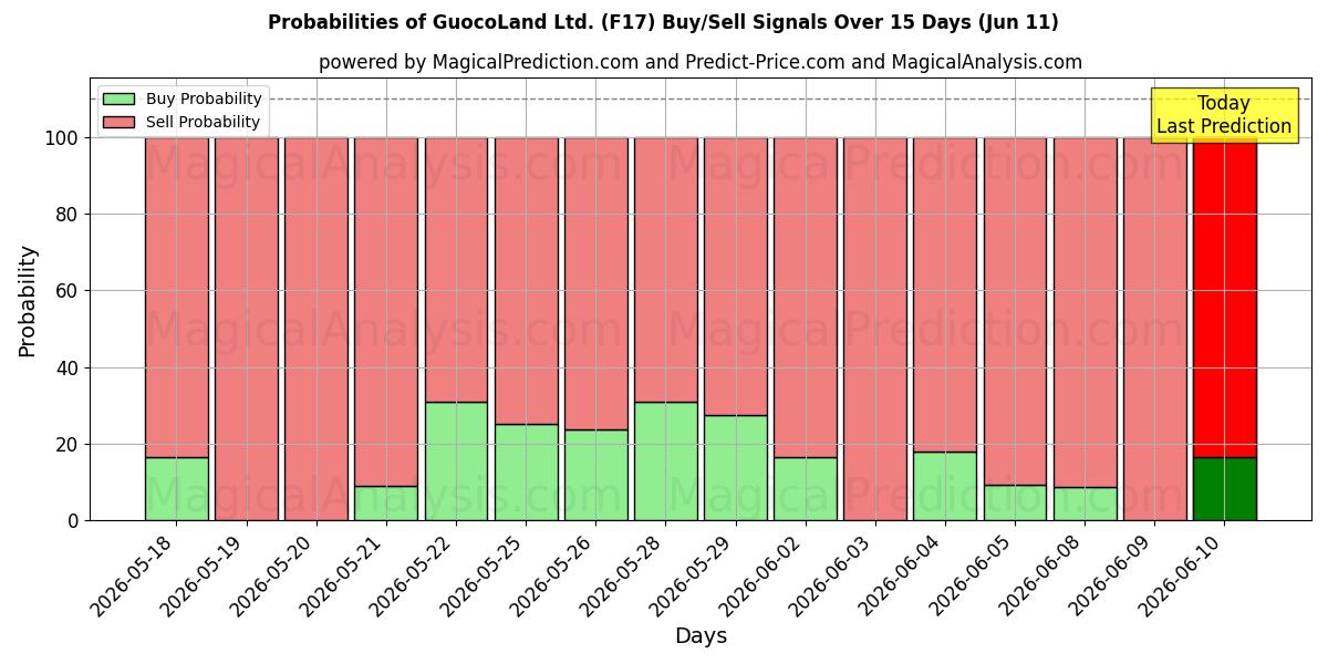 Probabilities of GuocoLand Ltd. (F17) Buy/Sell Signals Using Several AI Models Over 5 Days (11 Jun) 