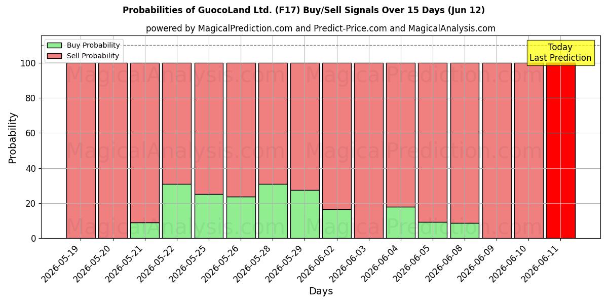 Probabilities of GuocoLand Ltd. (F17) Buy/Sell Signals Using Several AI Models Over 5 Days (12 Jun) 