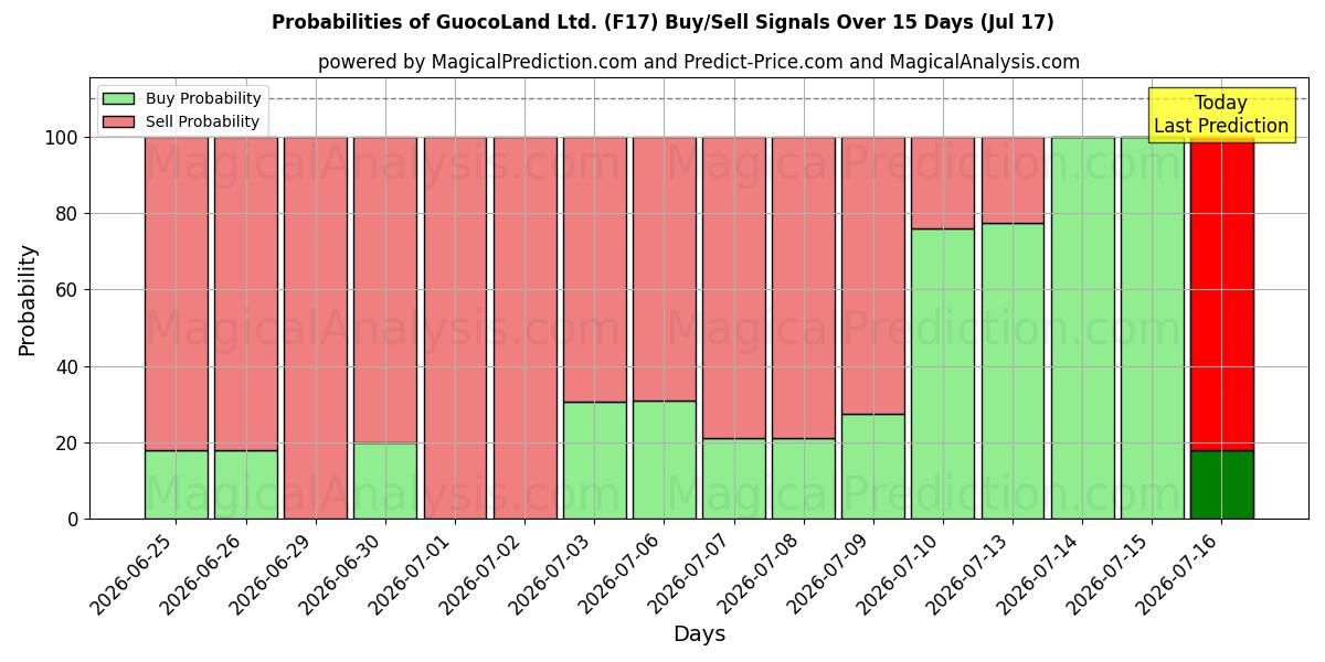 Probabilities of GuocoLand Ltd. (F17) Buy/Sell Signals Using Several AI Models Over 5 Days (17 Jul) 