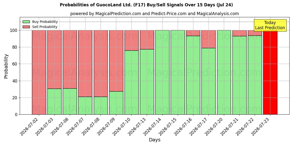 Probabilities of GuocoLand Ltd. (F17) Buy/Sell Signals Using Several AI Models Over 5 Days (24 Jul) 
