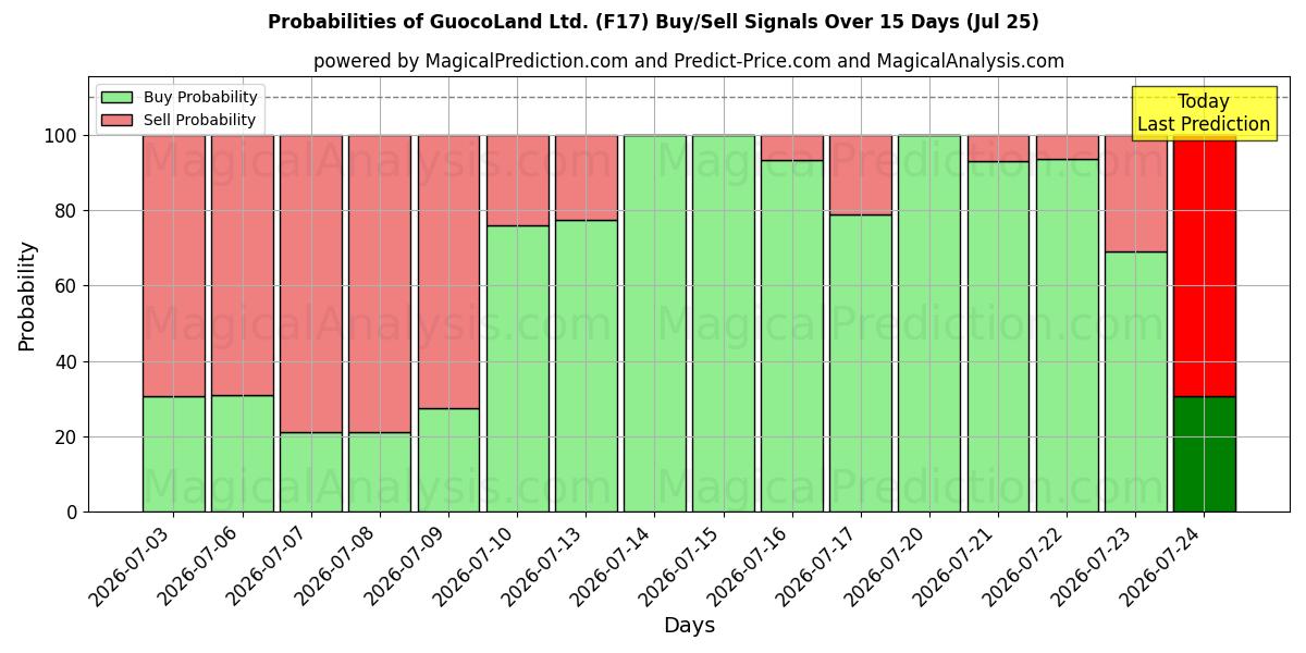 Probabilities of GuocoLand Ltd. (F17) Buy/Sell Signals Using Several AI Models Over 5 Days (25 Jul) 