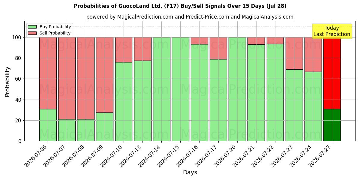 Probabilities of GuocoLand Ltd. (F17) Buy/Sell Signals Using Several AI Models Over 5 Days (28 Jul) 