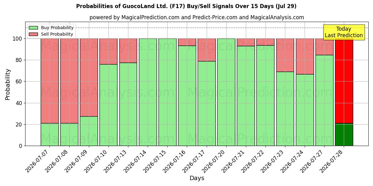 Probabilities of GuocoLand Ltd. (F17) Buy/Sell Signals Using Several AI Models Over 5 Days (29 Jul) 