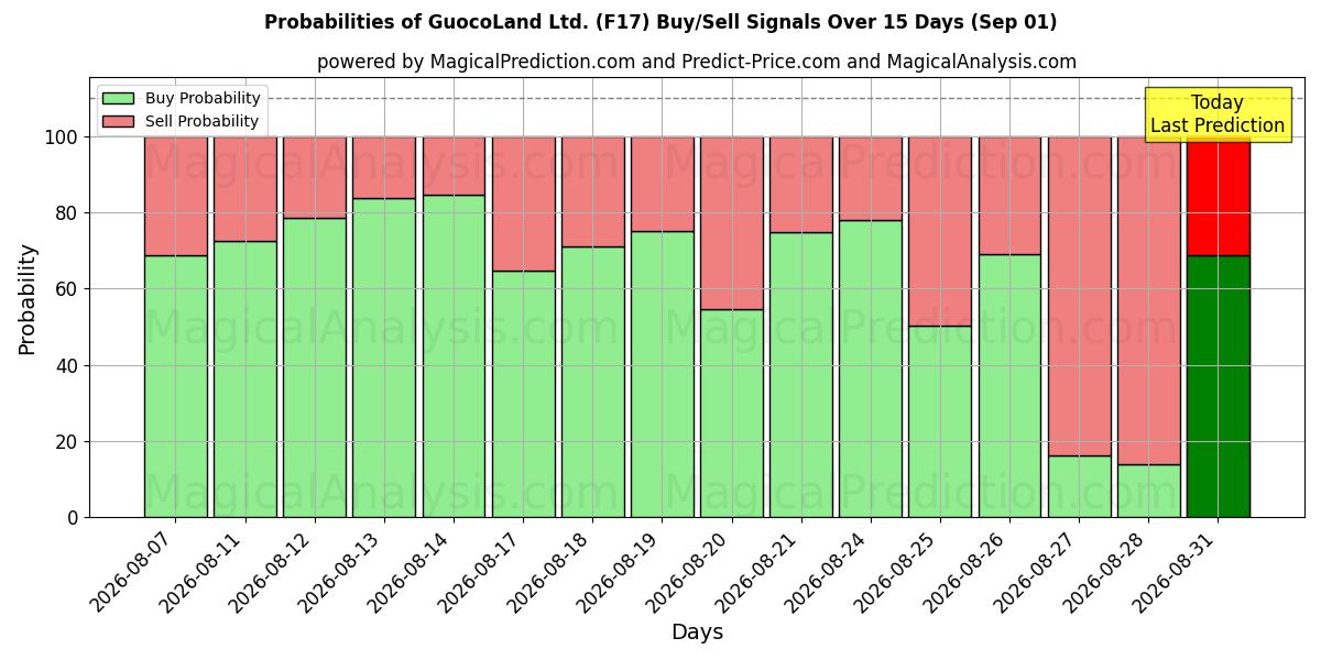 Probabilities of GuocoLand Ltd. (F17) Buy/Sell Signals Using Several AI Models Over 5 Days (01 Sep) 