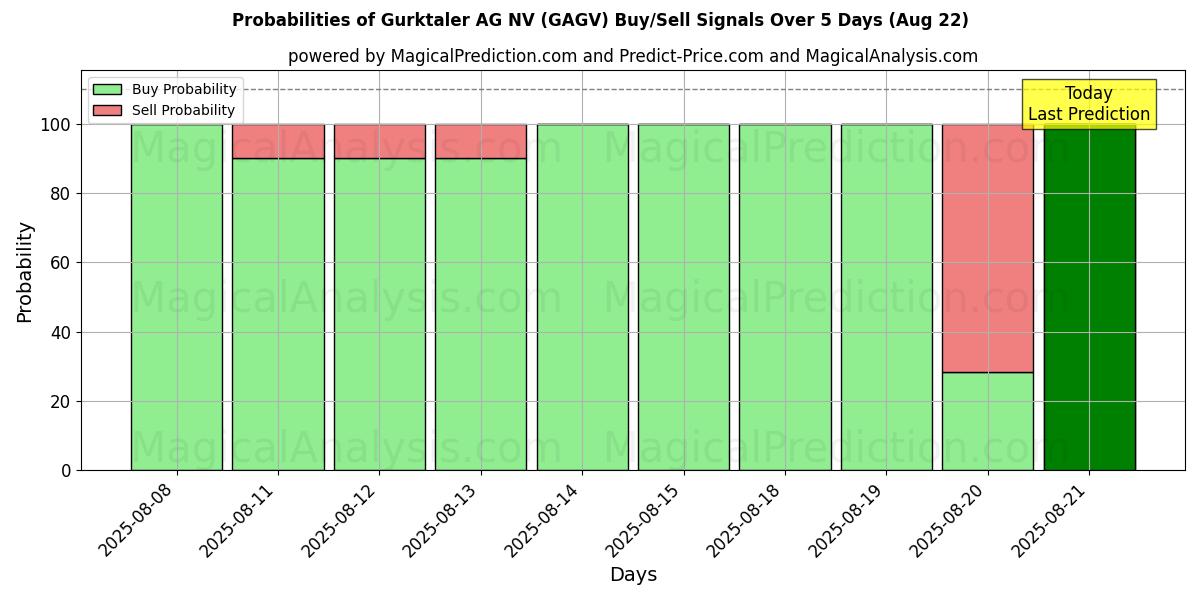 10일간 (Gurktaler AG NV (GAGV)) 여러 AI 모델을 이용한 22 Aug의 매수/매도 신호 확률 Probabilities of Gurktaler AG NV (GAGV) Buy/Sell Signals Using Several AI Models Over 5 Days (22 Aug)