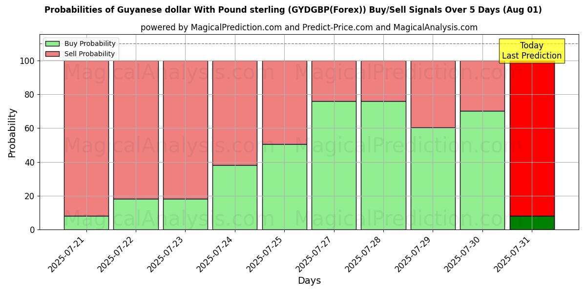 Probabilities of Dólar de Guyana Con Libra esterlina (GYDGBP(Forex)) Buy/Sell Signals Using Several AI Models Over 5 Days (31 Jul) 