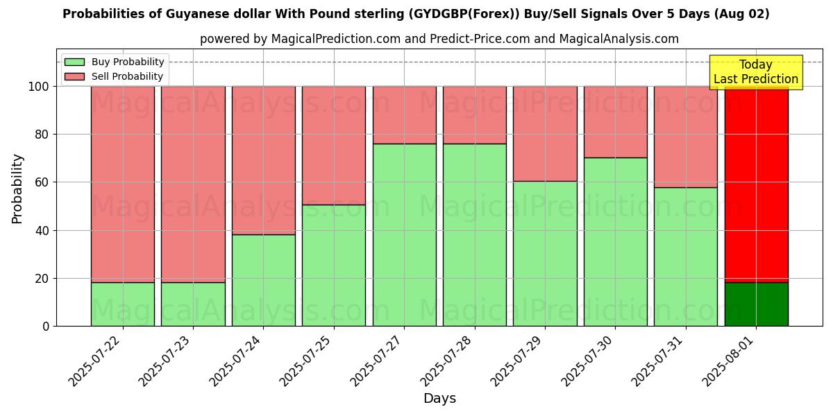 Probabilities of Guyanese dollar med pund sterling (GYDGBP(Forex)) Buy/Sell Signals Using Several AI Models Over 5 Days (01 Aug) 