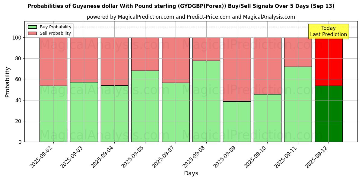 Probabilities of Dólar de Guyana Con Libra esterlina (GYDGBP(Forex)) Buy/Sell Signals Using Several AI Models Over 5 Days (13 Sep) 